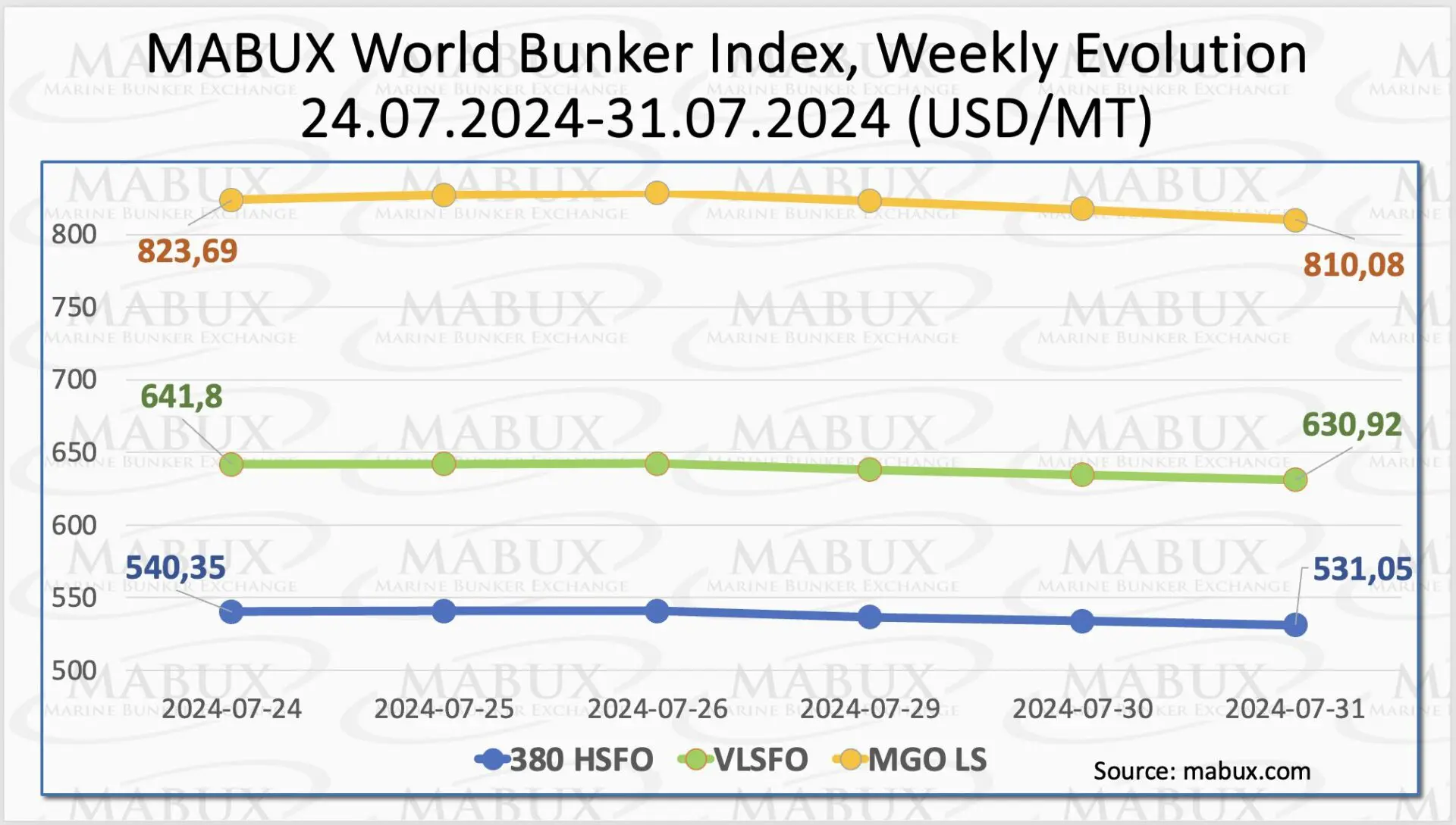 MABUX Index W 31 | Global Maritime Hub Bunker-Weekly-Outlook