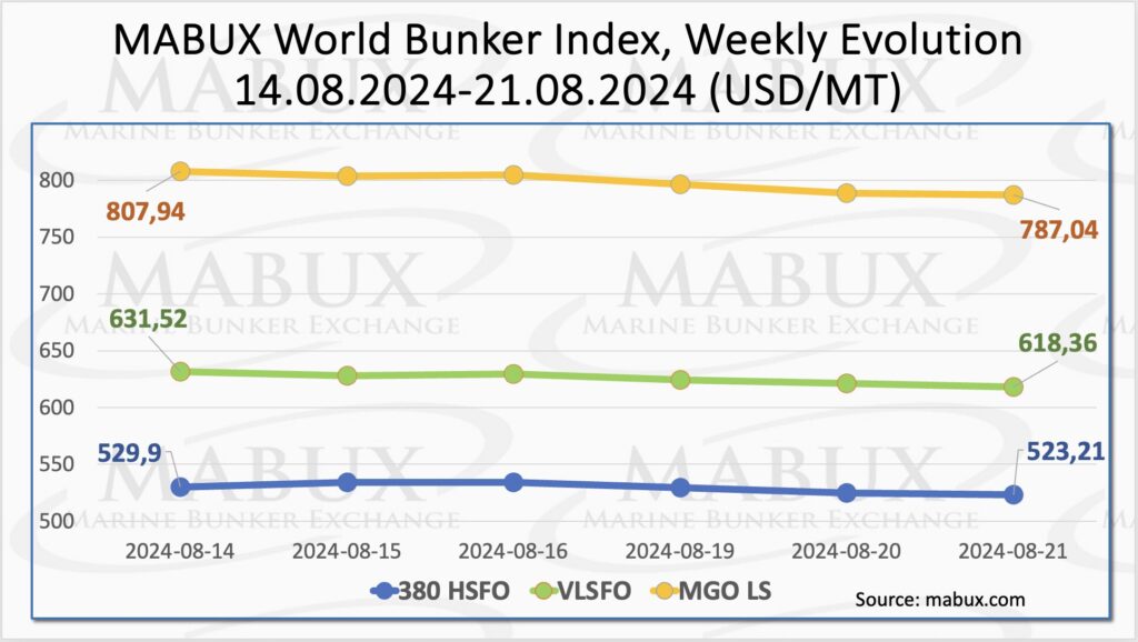 Bunker-Weekly-Outlook