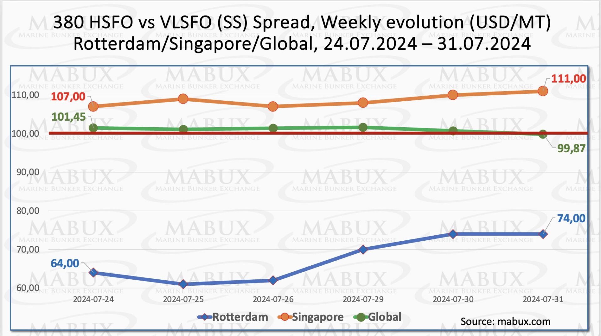 Bunker-Weekly-Outlook
