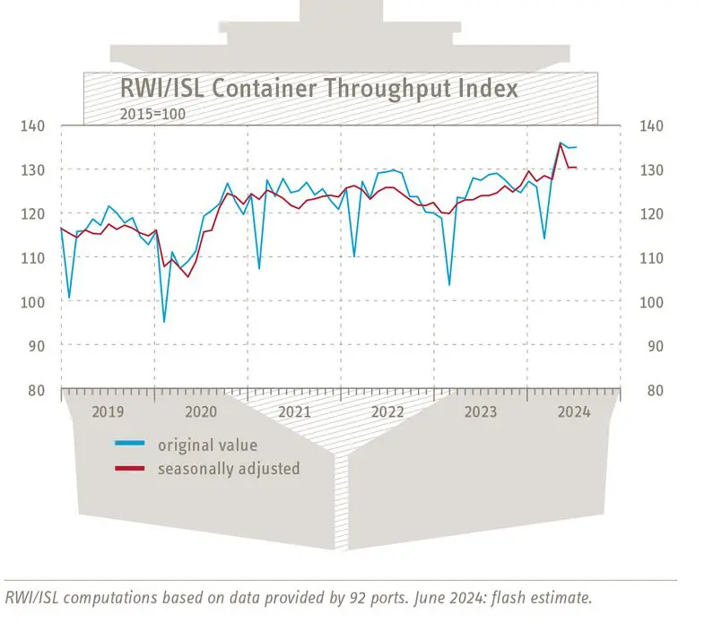 container-throughput-index
