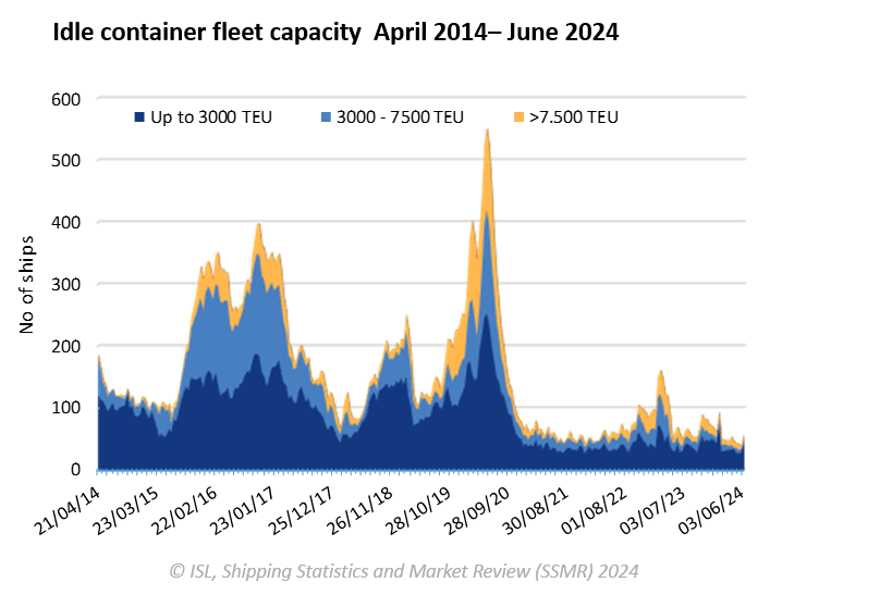 container-fleet | Global Maritime Hub container-shipping