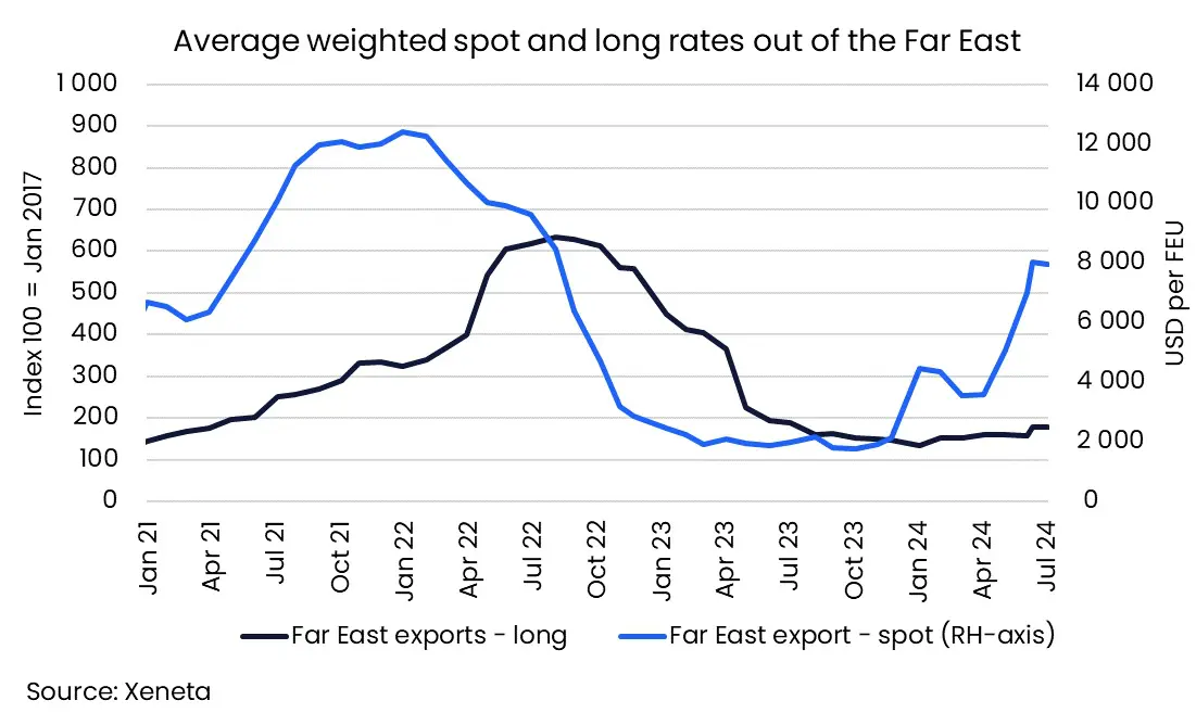 container-rates | Global Maritime Hub container-rates