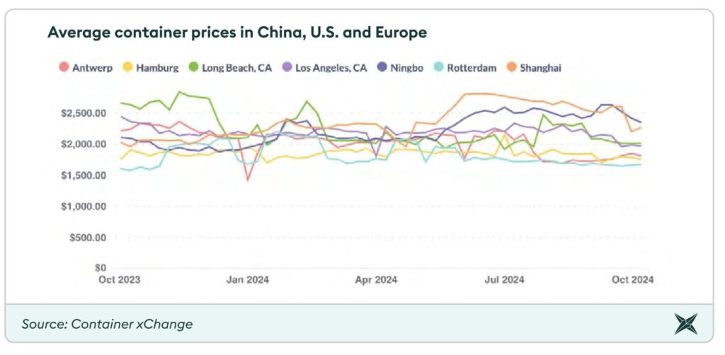 container-rates