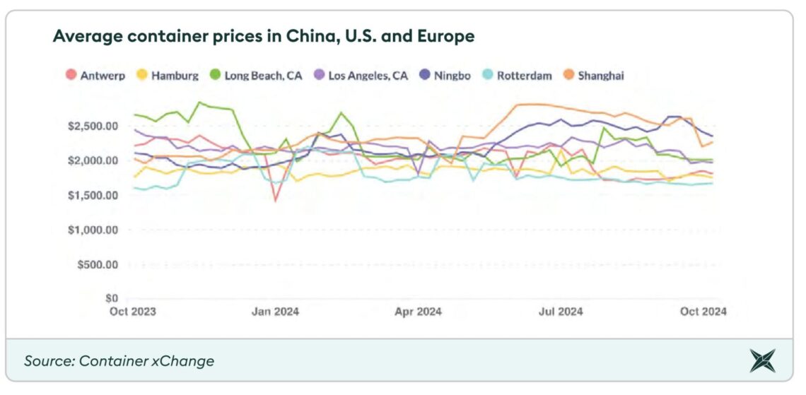Price Container Historical Threat of U.S. labor strikes in January impacting container prices ...