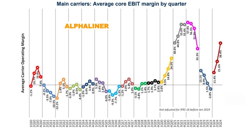 Carrier-third-quarter margins