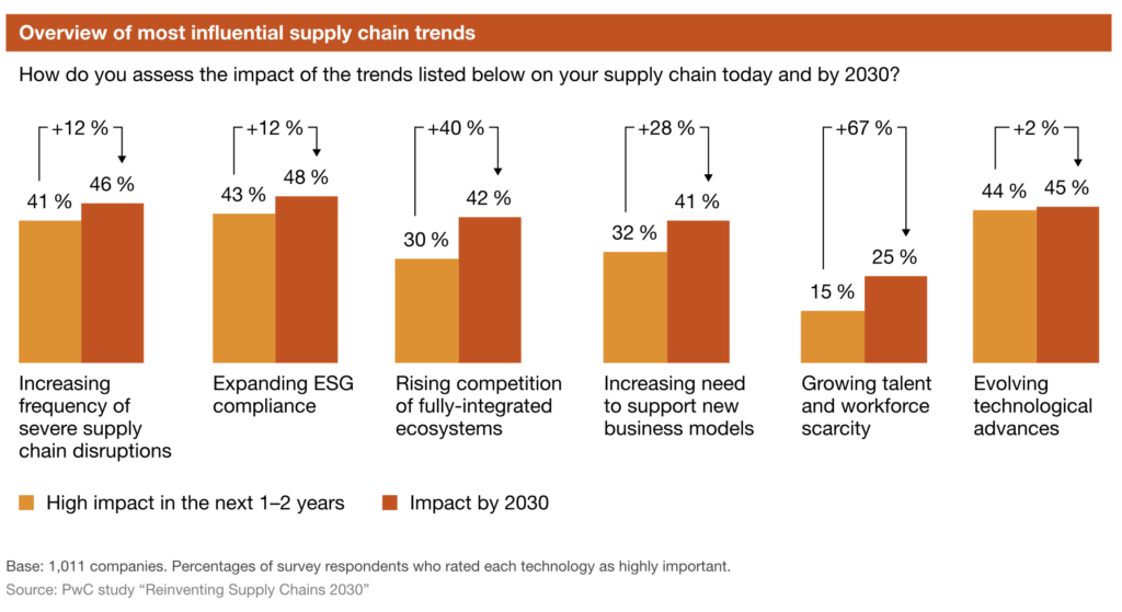 reinventing-supply-chains-2030