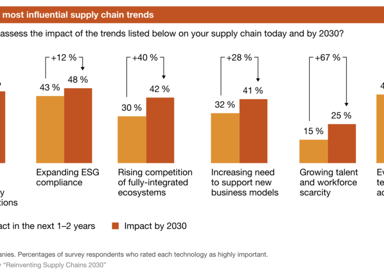 reinventing-supply-chains-2030