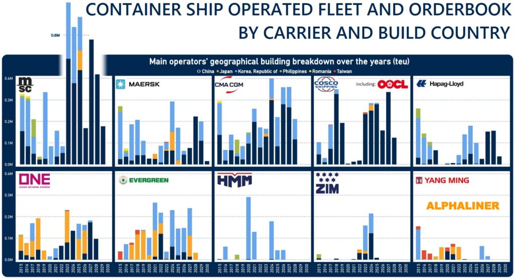 China-leads-the- newbuilding-market