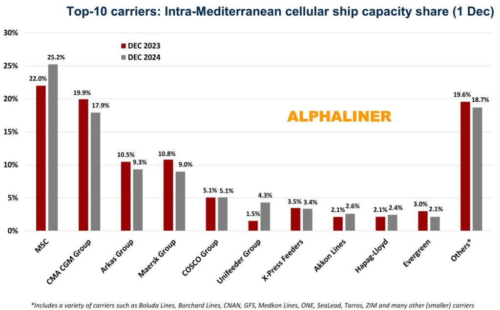 Unifeeder-triples- market-share