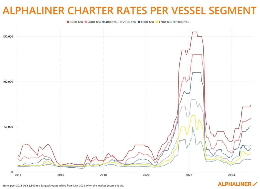 Charter-rates
