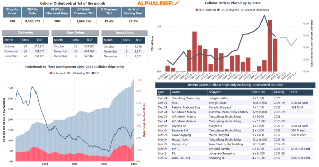 Container-Ship- capacity