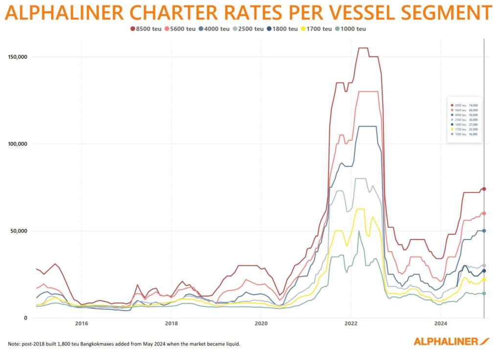 container-charter-rates