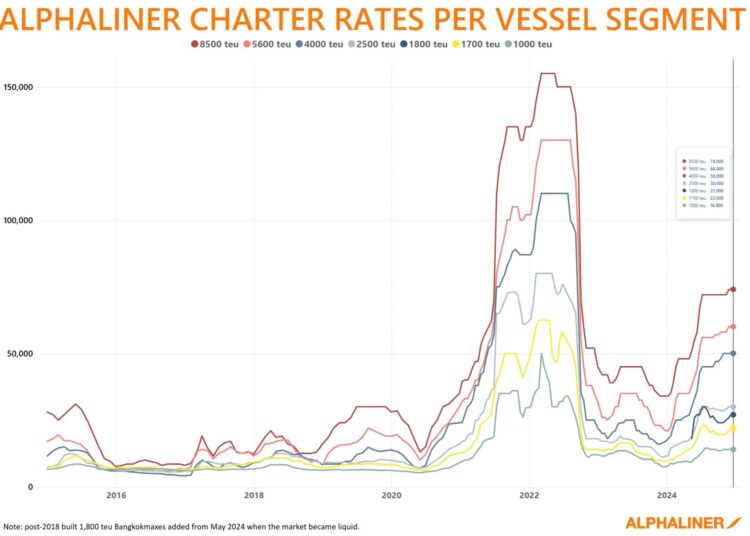 container-charter-rates