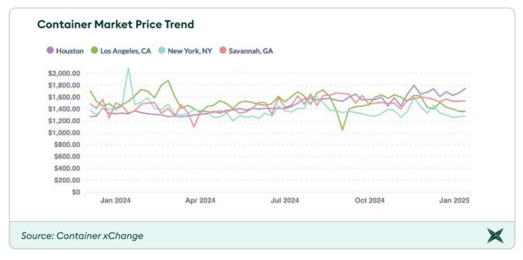 Price Container Historical Container prices expected to remain high into 2025 | Global Maritime Hub
