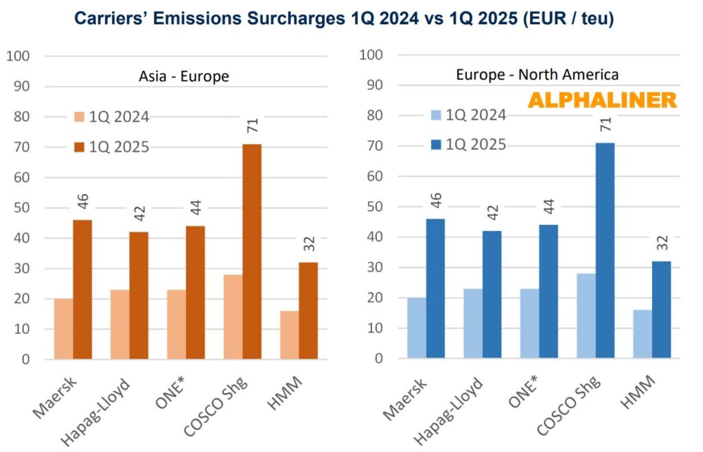 Emissions-surcharges