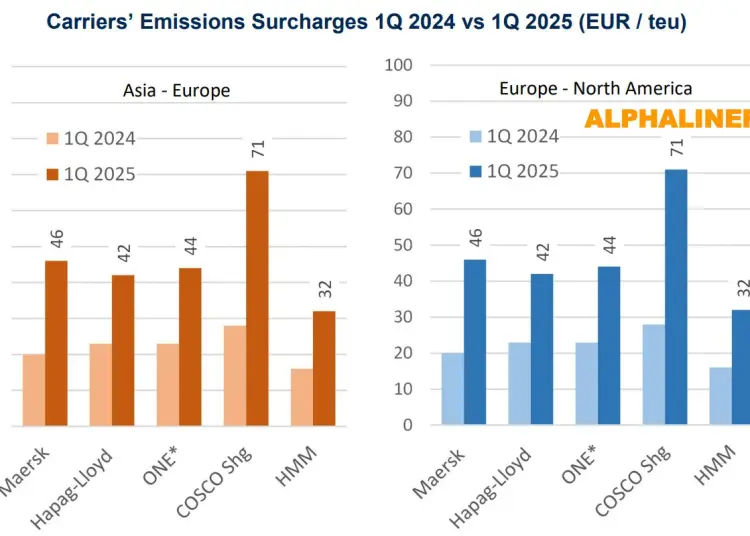 Emissions-surcharges