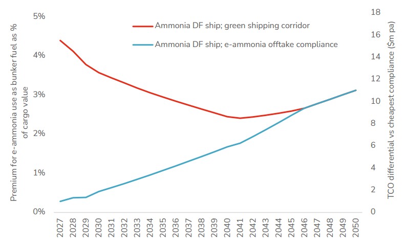 Building-a-Business-Case-for-Green-Shipping-Corridors