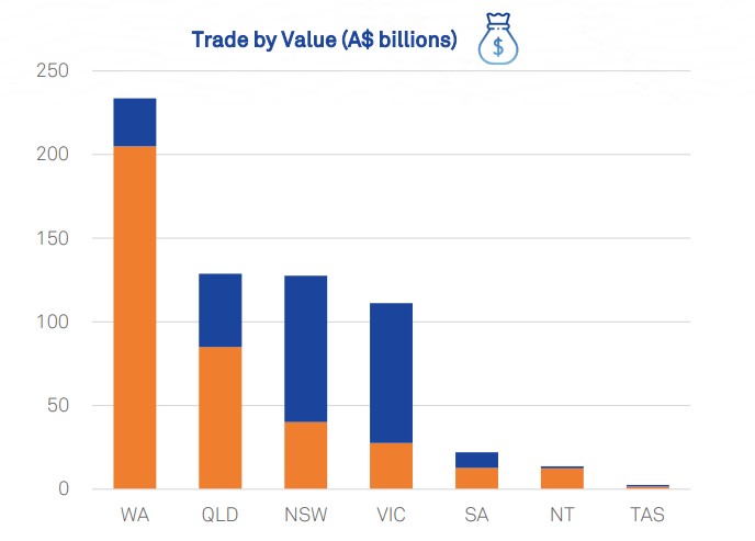 Ports-Australia-State-of-Trade
