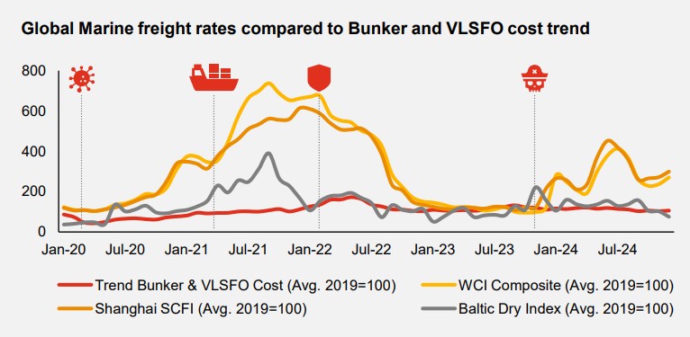 pwc-transport-and-logistics-barometer-h2-2024