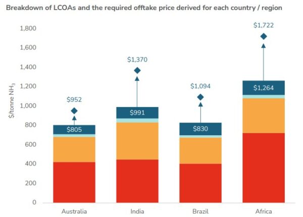 The cost of capital challenge in delivering a just and equitable ...