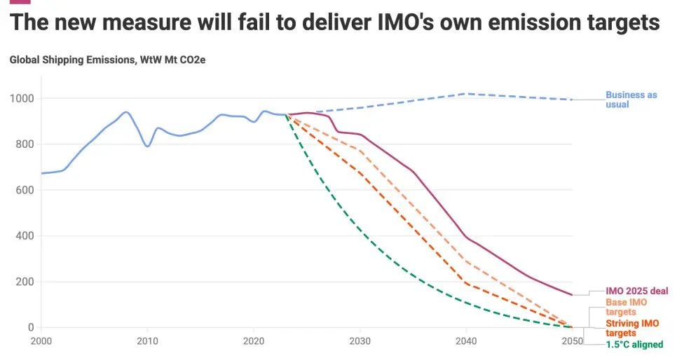 Impact-of-the-IMOs-draft-Net-Zero-Framework-April-2025