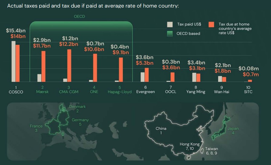 Shipping-taxes-profits