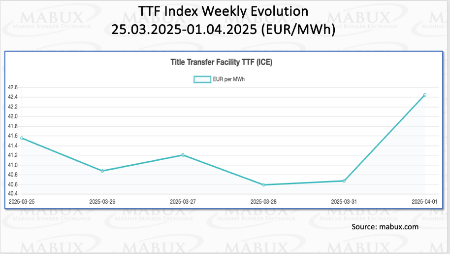 TTF Index W 14 | Global Maritime Hub TTF-Index-W-14