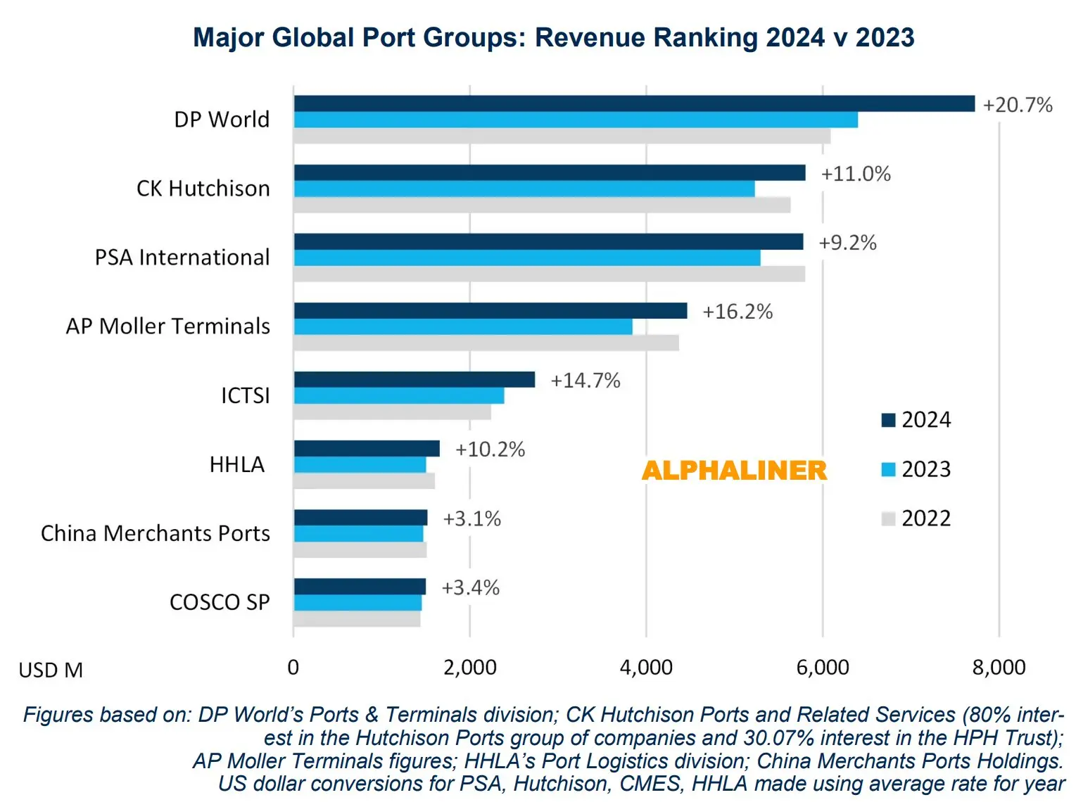 port-revenue-ranking