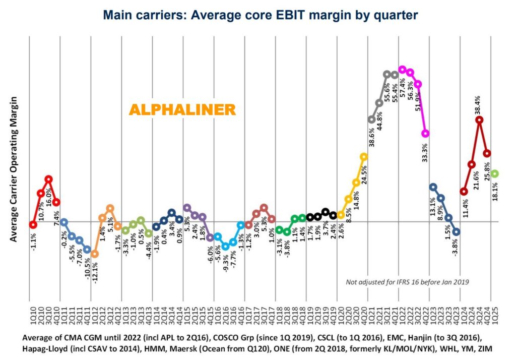 Average-operating- margin
