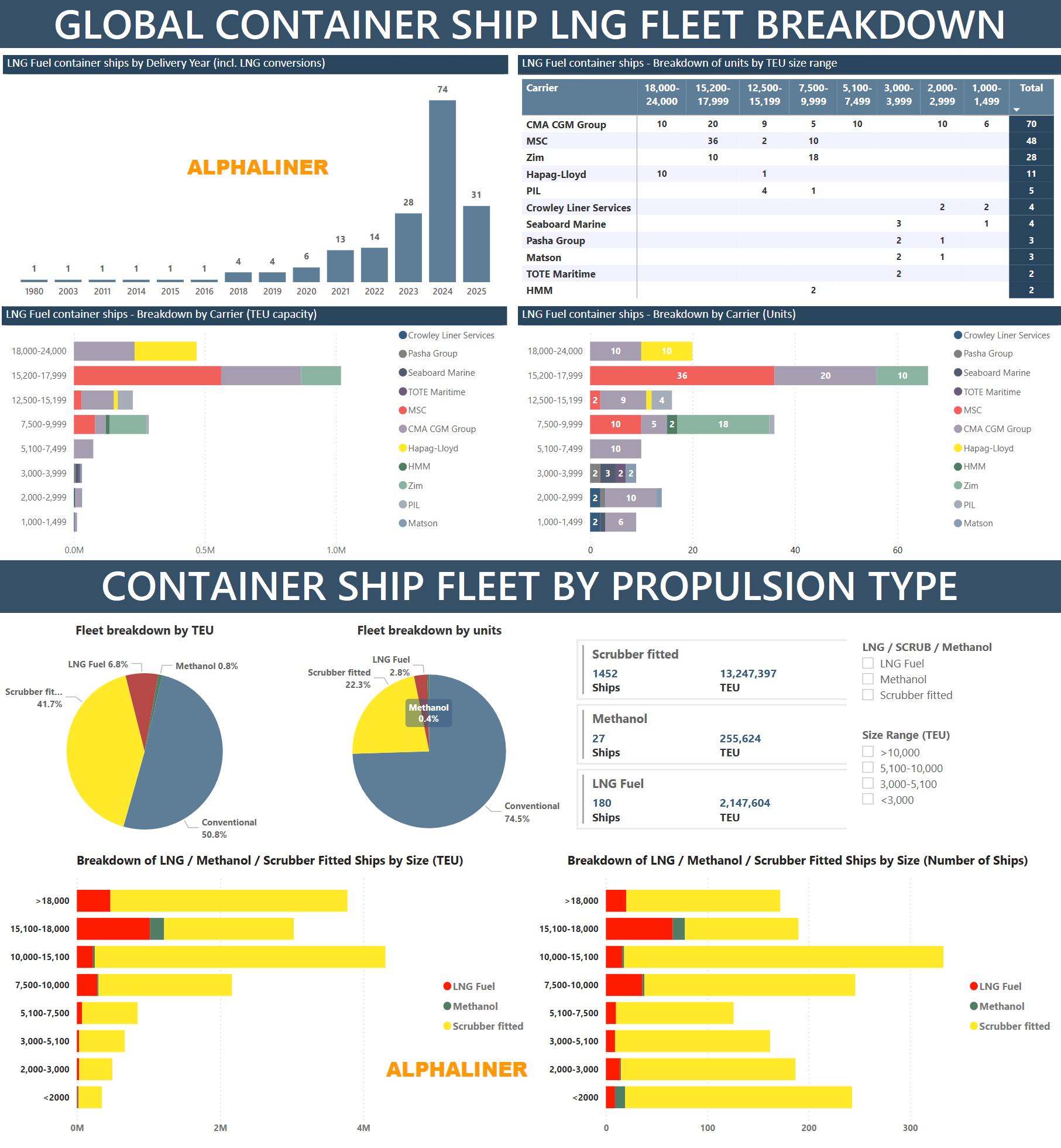 Alphaliner | Global Maritime Hub LNG-series
