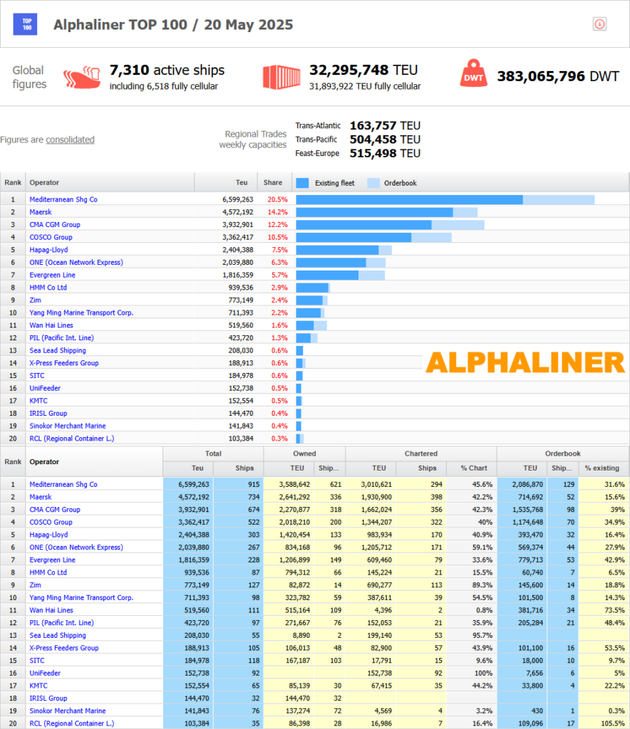 Alphaliner's-Top-100