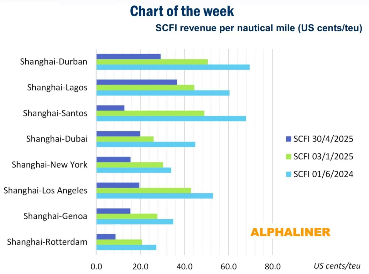 alphaliner | Global Maritime Hub spot-cargo