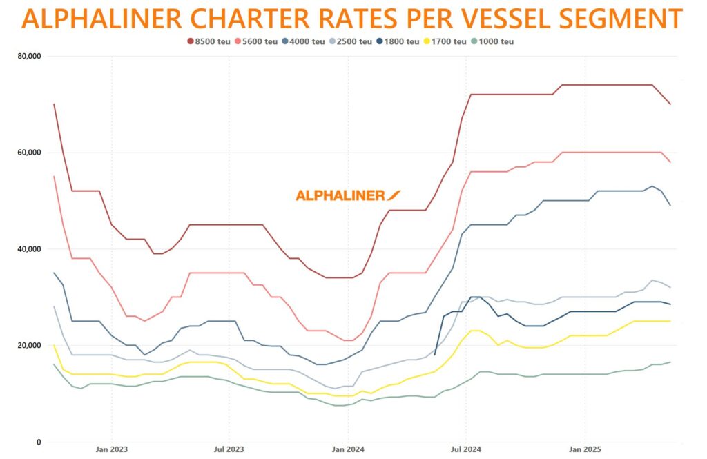 Charter-market