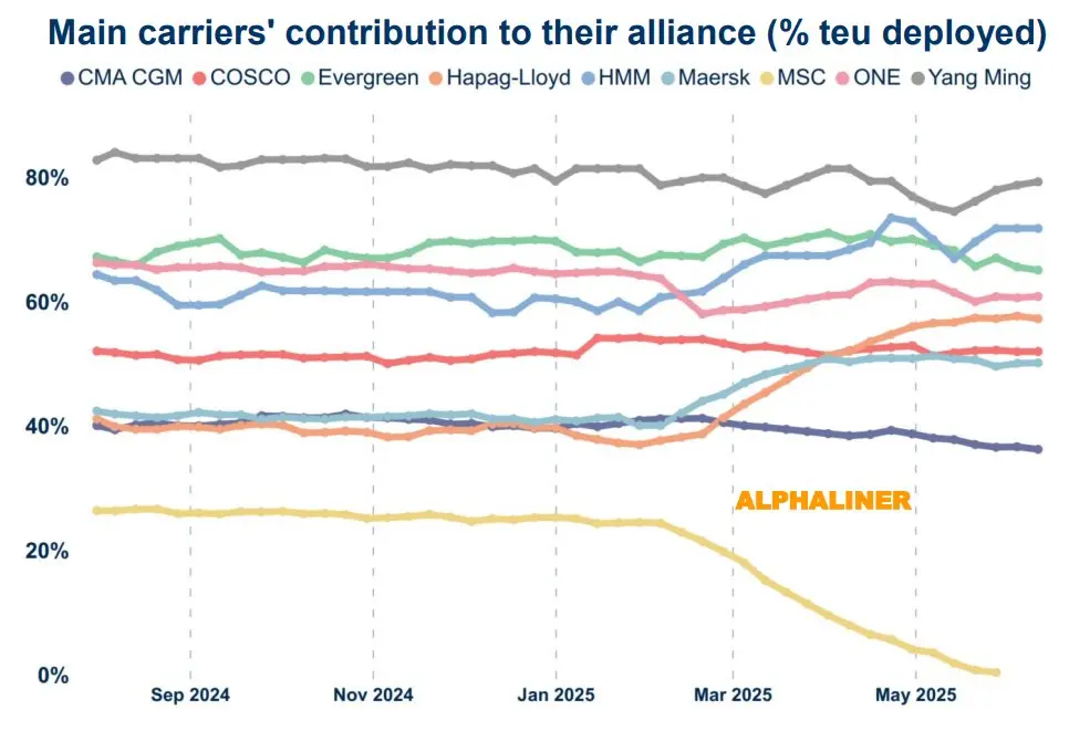alphaliner | Global Maritime Hub alliance-fleets