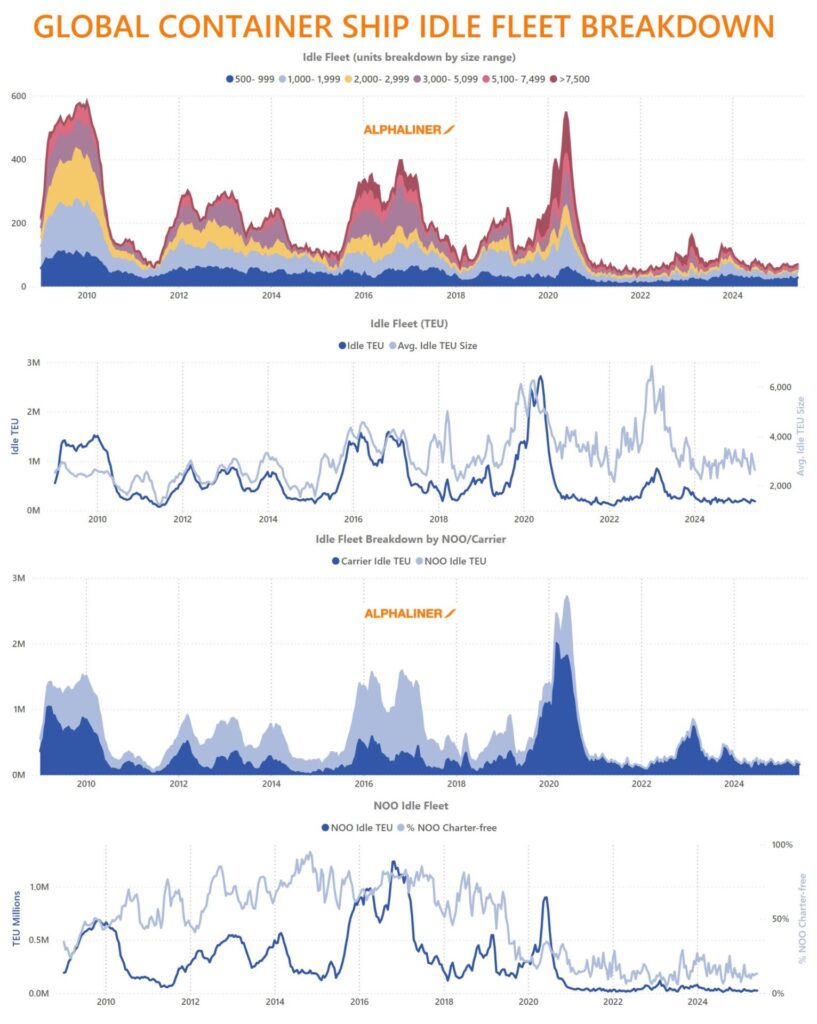 US-volumes-test- tonnage-supply