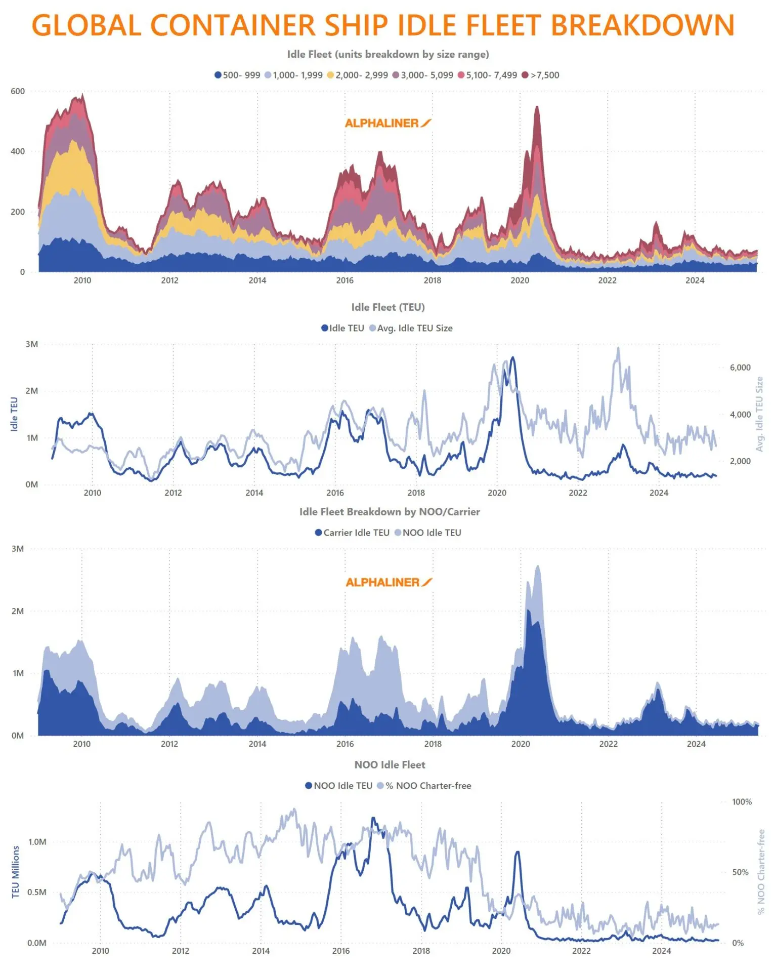 US-volumes-test- tonnage-supply