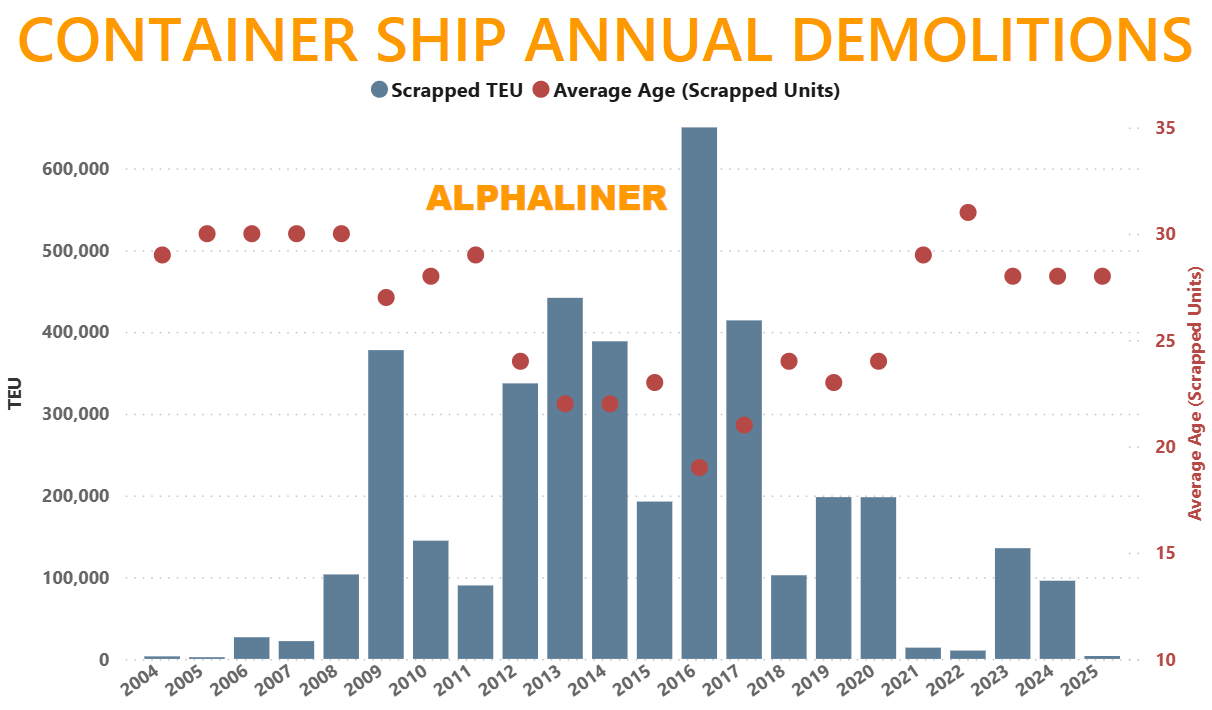 Container Ship annual Demolitions | Global Maritime Hub Container-Ship-annual-Demolitions