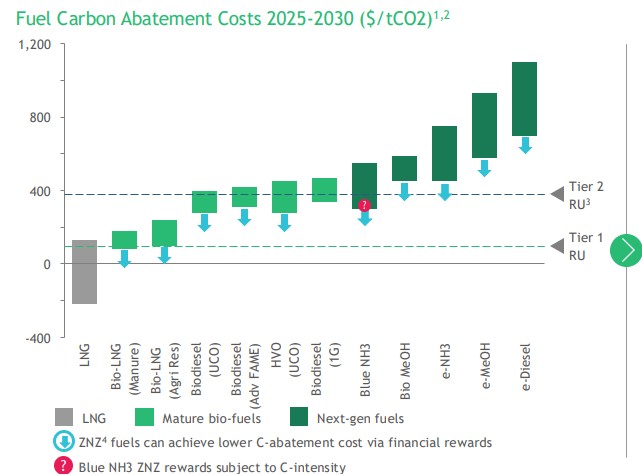 Low-Carbon-Fuel