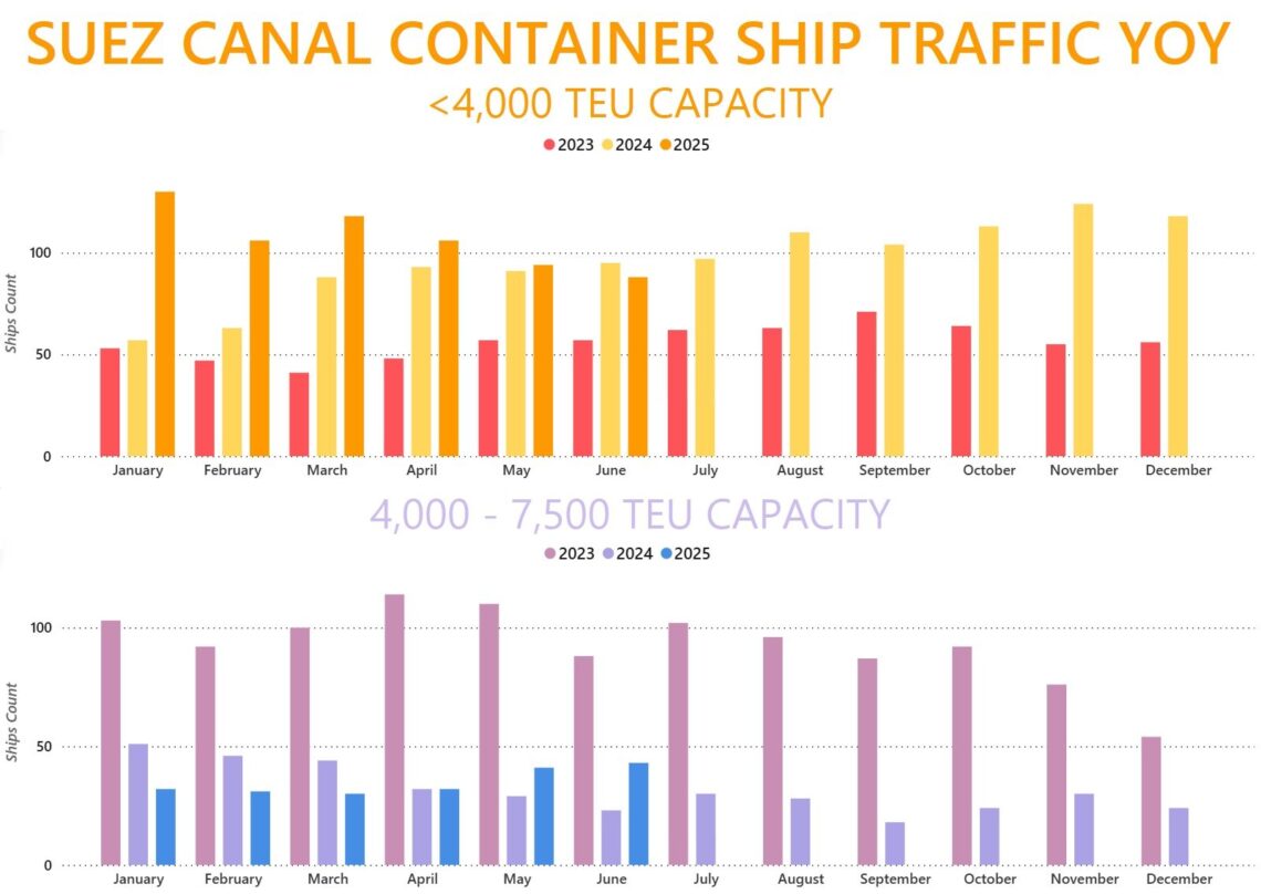 Container Vessel Traffic Security deterioration in the Red Sea comes amid ongoing traffic ...