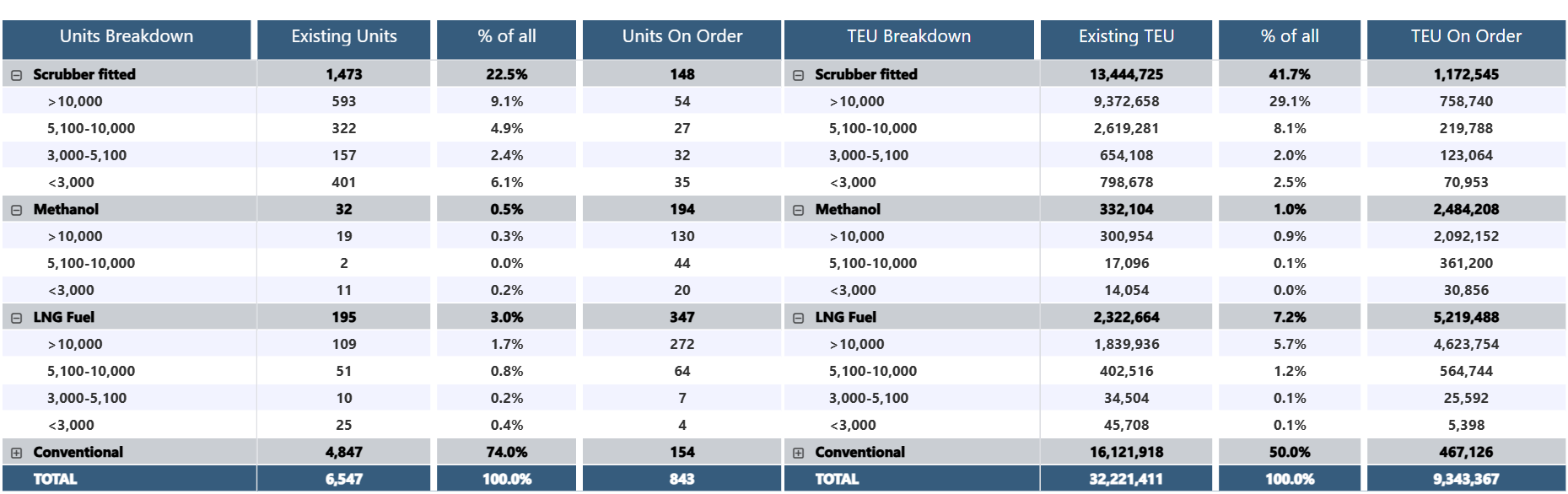 container-ship-fleet-by-propulsion-type