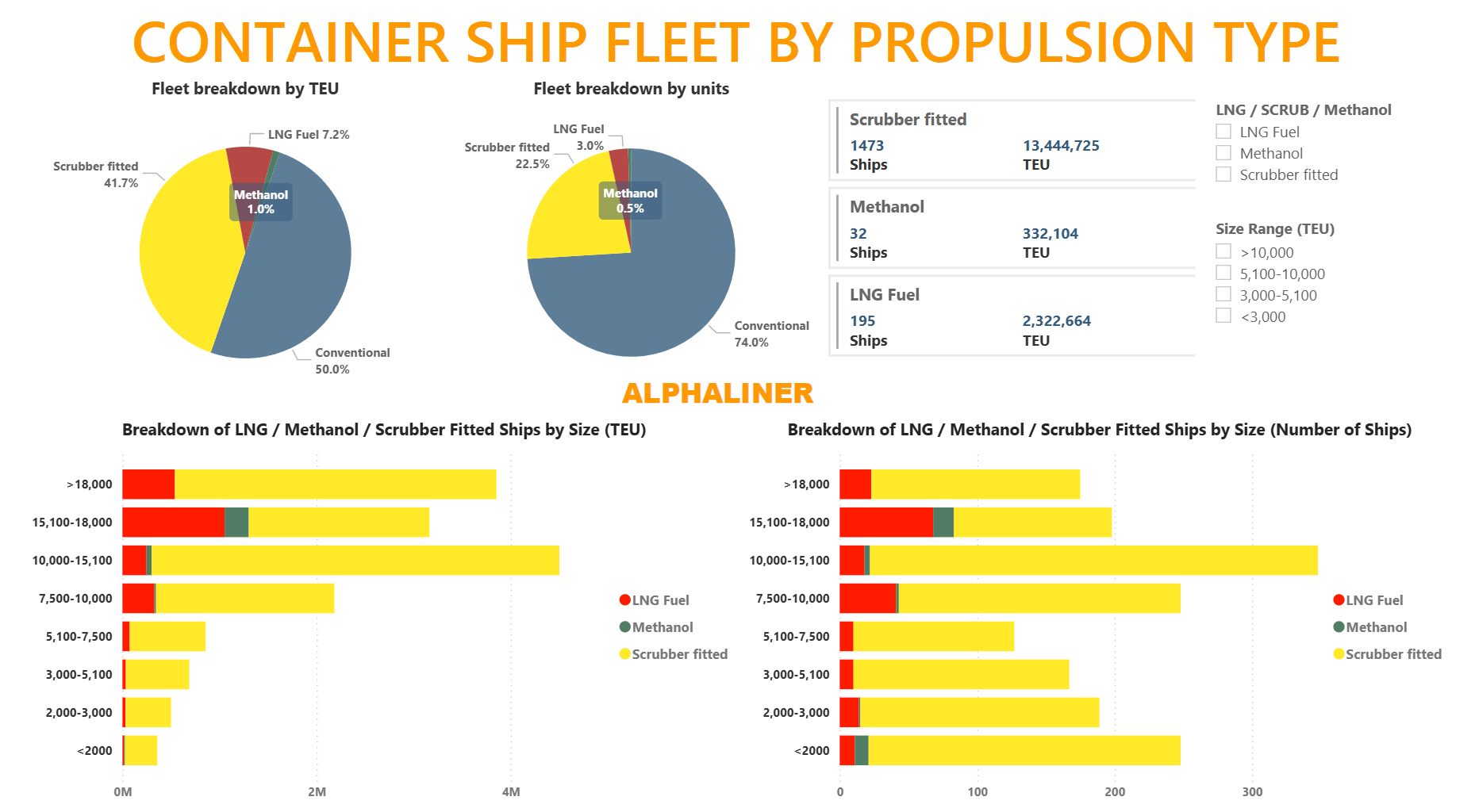 container ship fleet by propulsion type1 | Global Maritime Hub container-ship-fleet-by-propulsion-type