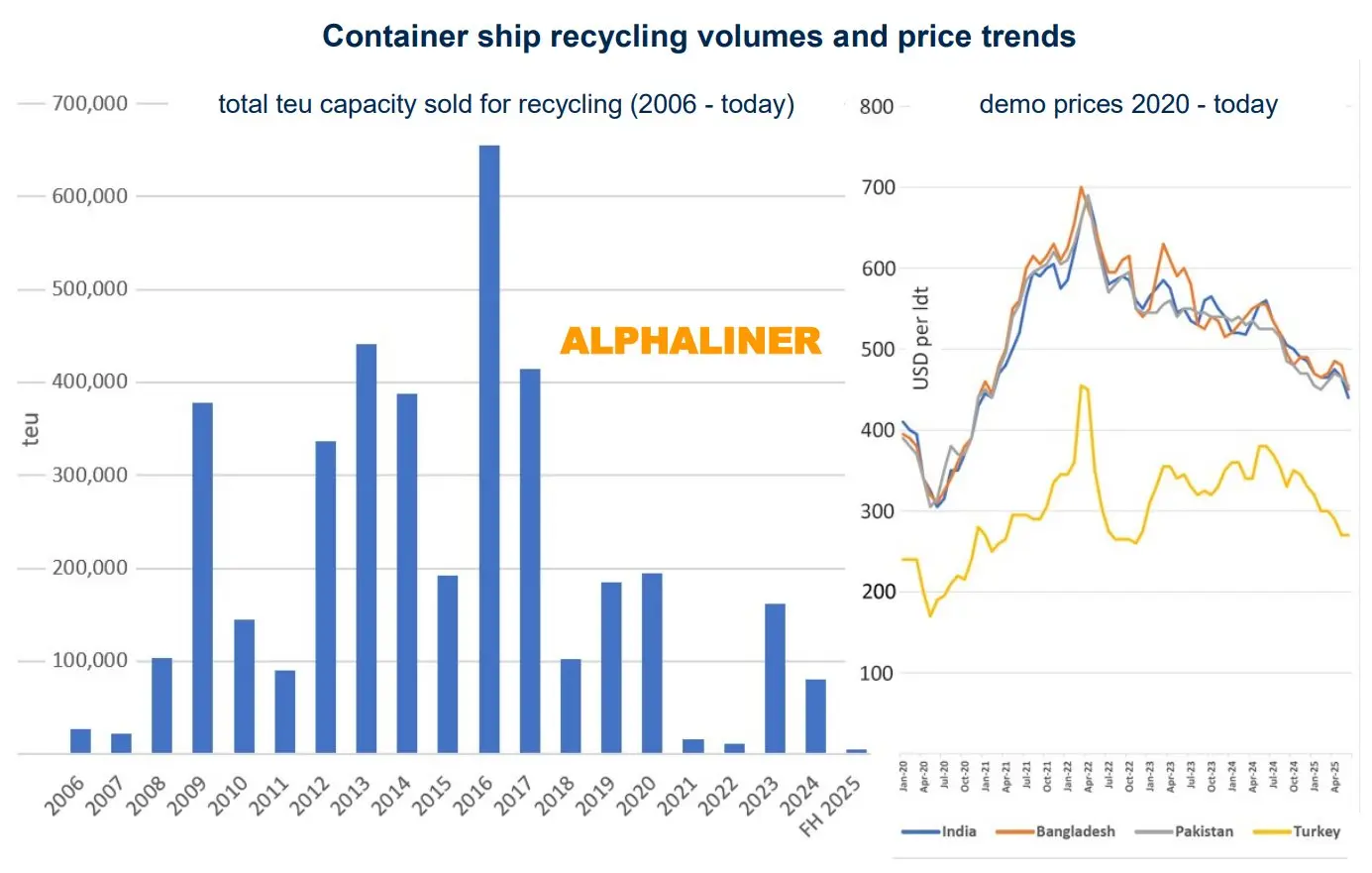 container-ship-recycling-volumes-and-price-trends