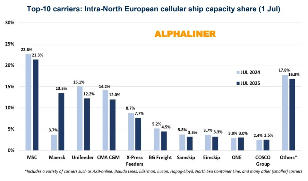 intra-North-Europe-liner-trade