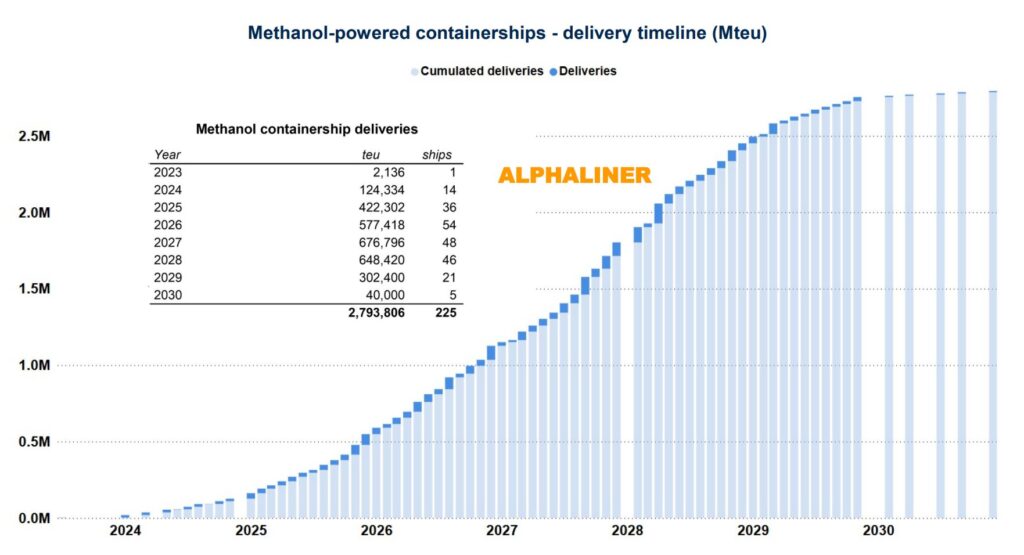 methanol-powered-mainline-vessels