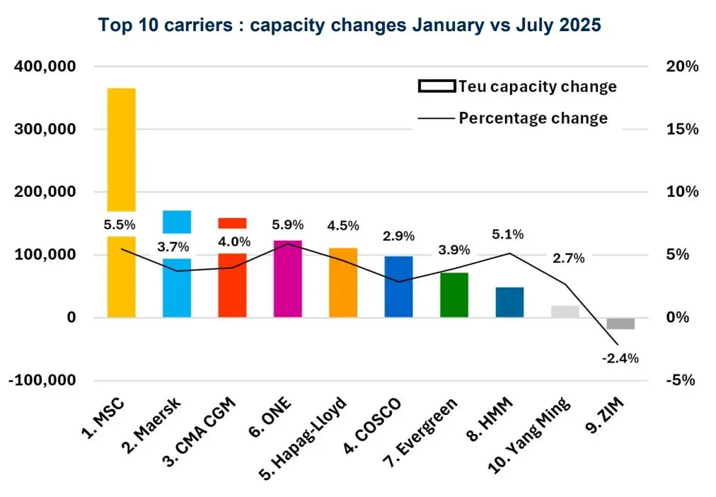 top-10-carriers