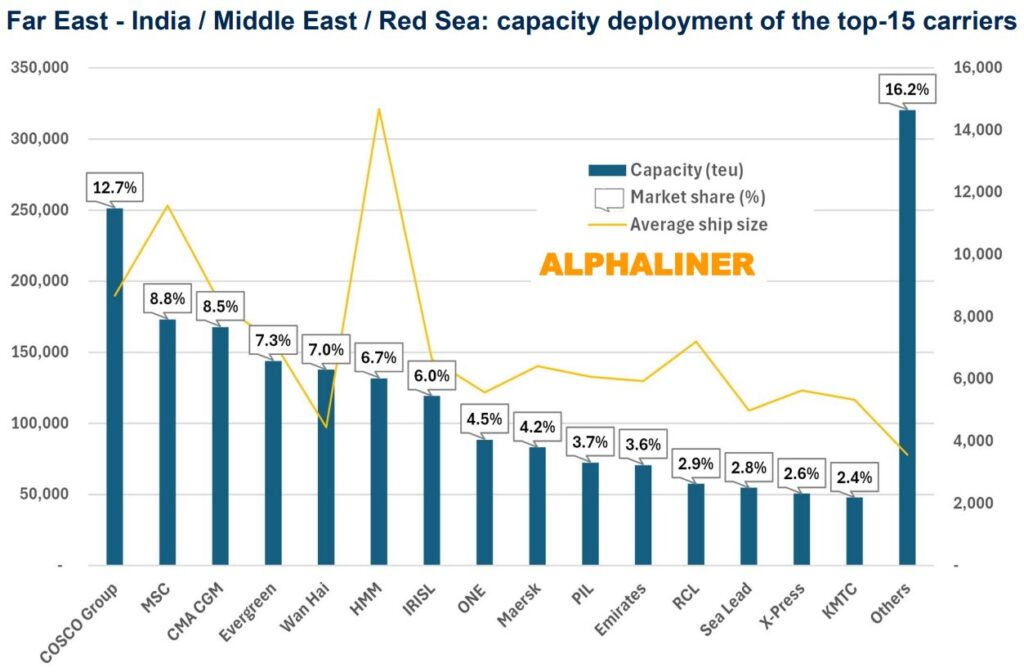 Far-East-India/Middle- East/Red-Sea-trade