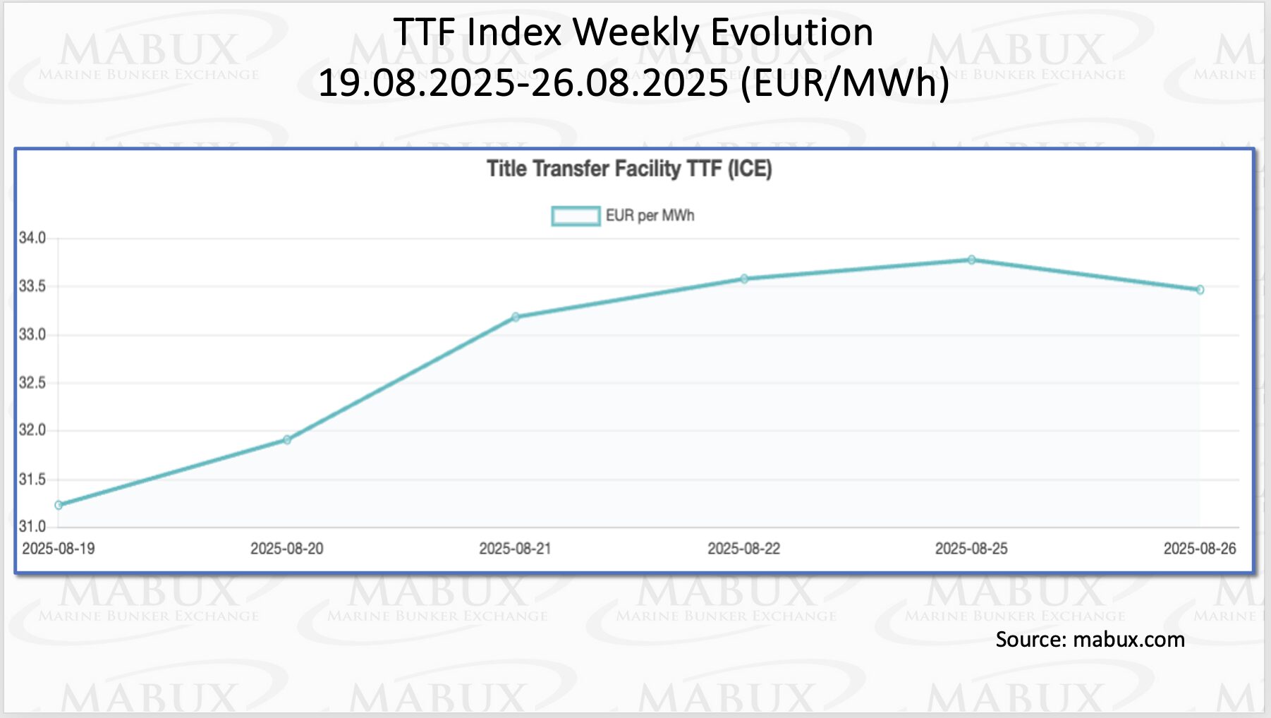 TTF Index W 35 | Global Maritime Hub TTF-Index-W-35