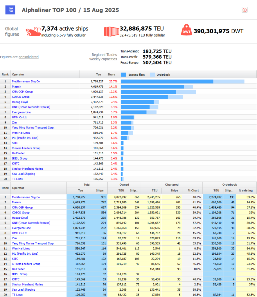 Top-100-major-container-operators