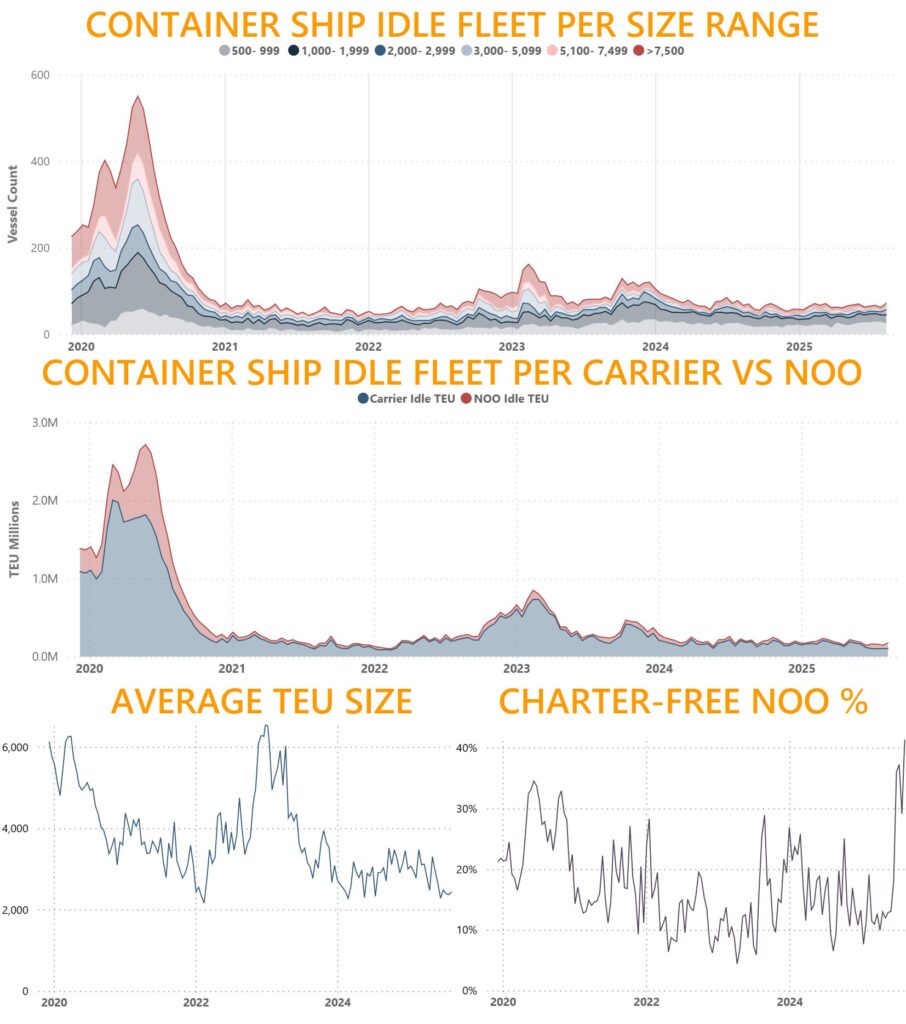 Idle-fleet-remains-low