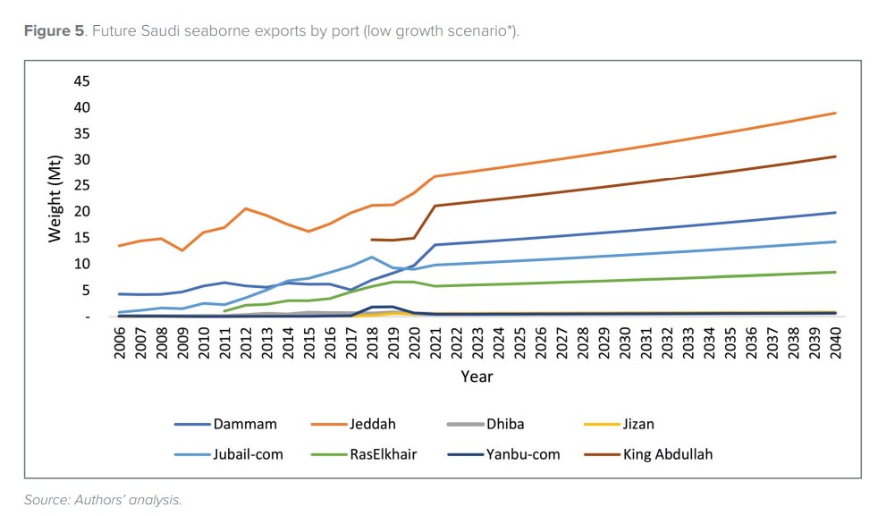 future-seaborne-exports-and-their-impacts-on-bunker-energy-demand-an-estimation-of-saudi-container-seaports